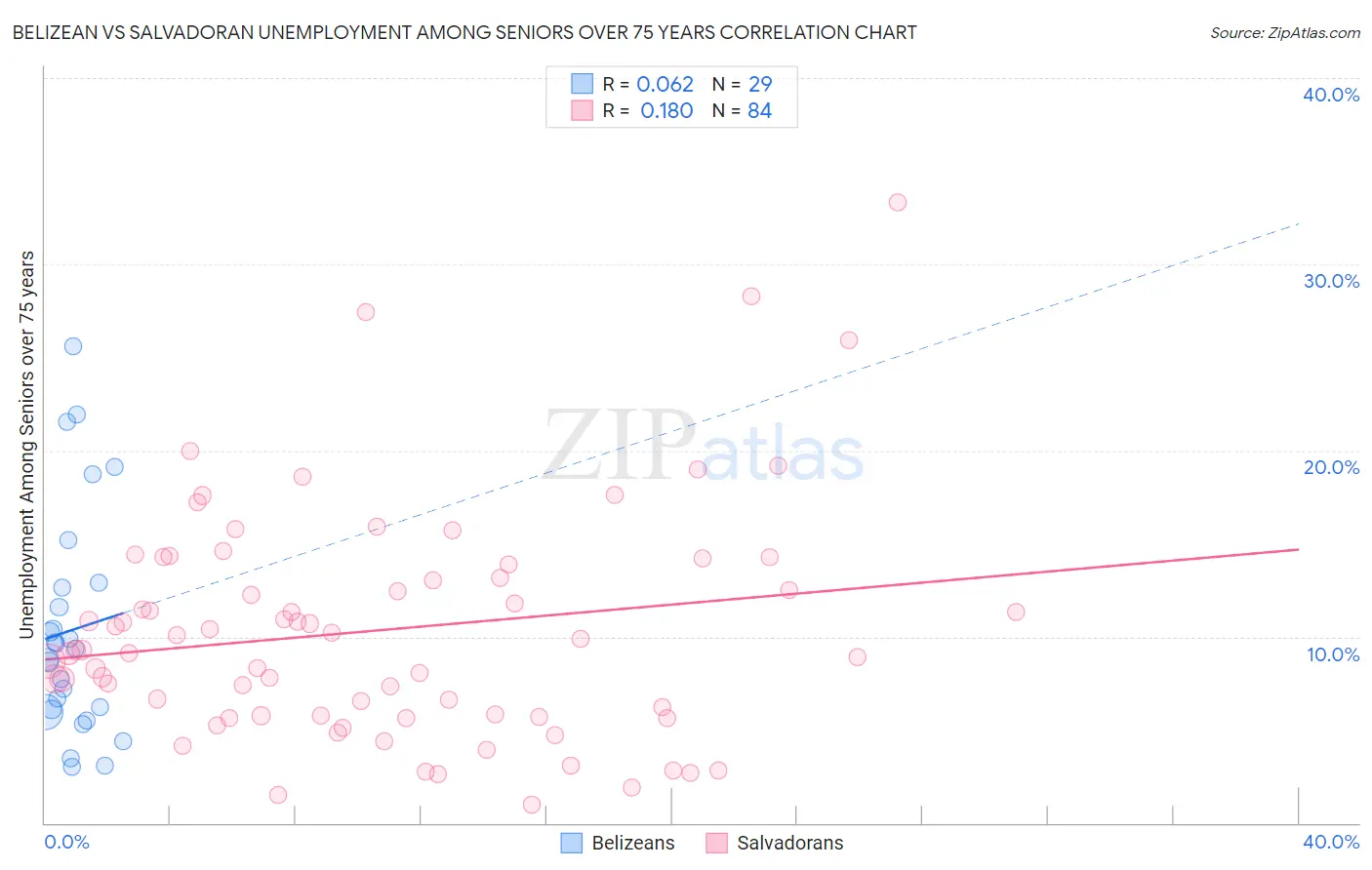 Belizean vs Salvadoran Unemployment Among Seniors over 75 years