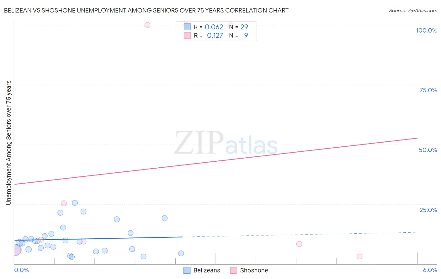 Belizean vs Shoshone Unemployment Among Seniors over 75 years