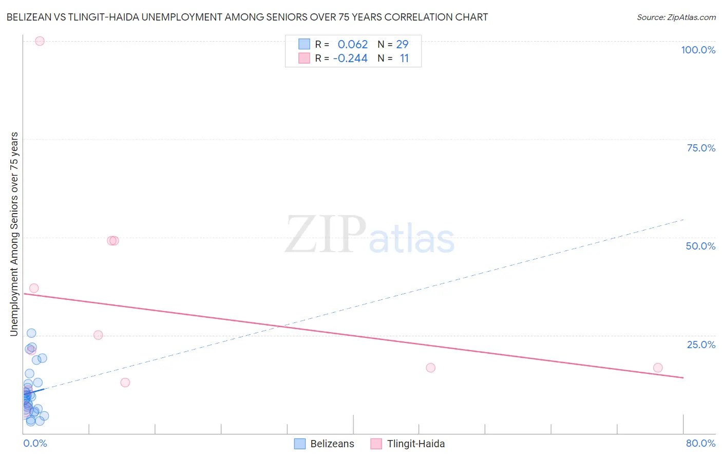 Belizean vs Tlingit-Haida Unemployment Among Seniors over 75 years