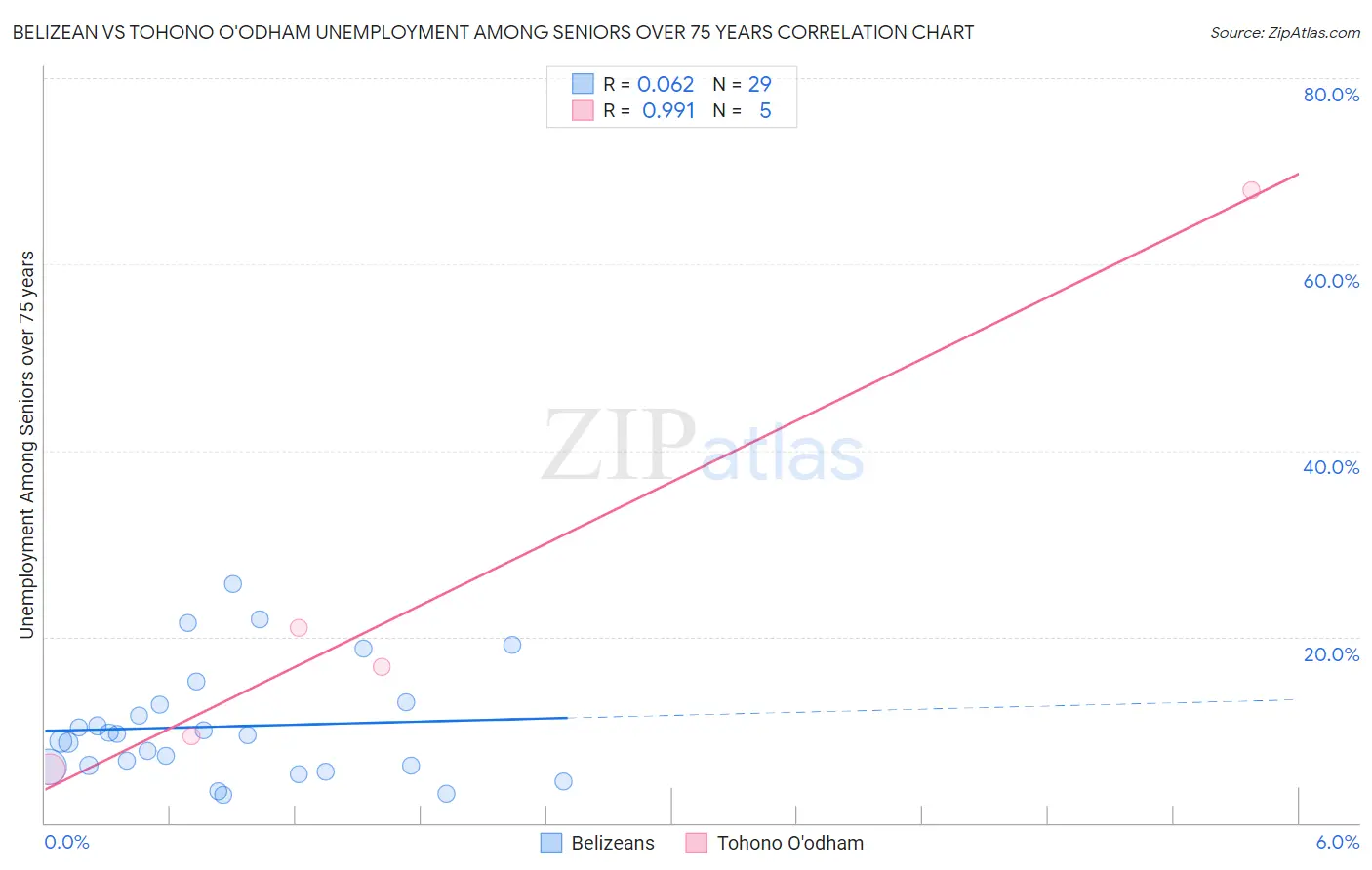 Belizean vs Tohono O'odham Unemployment Among Seniors over 75 years