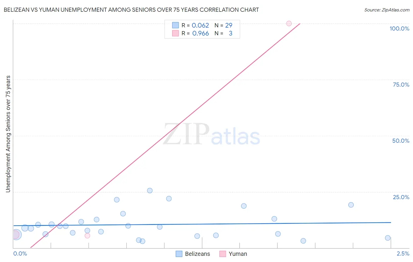 Belizean vs Yuman Unemployment Among Seniors over 75 years