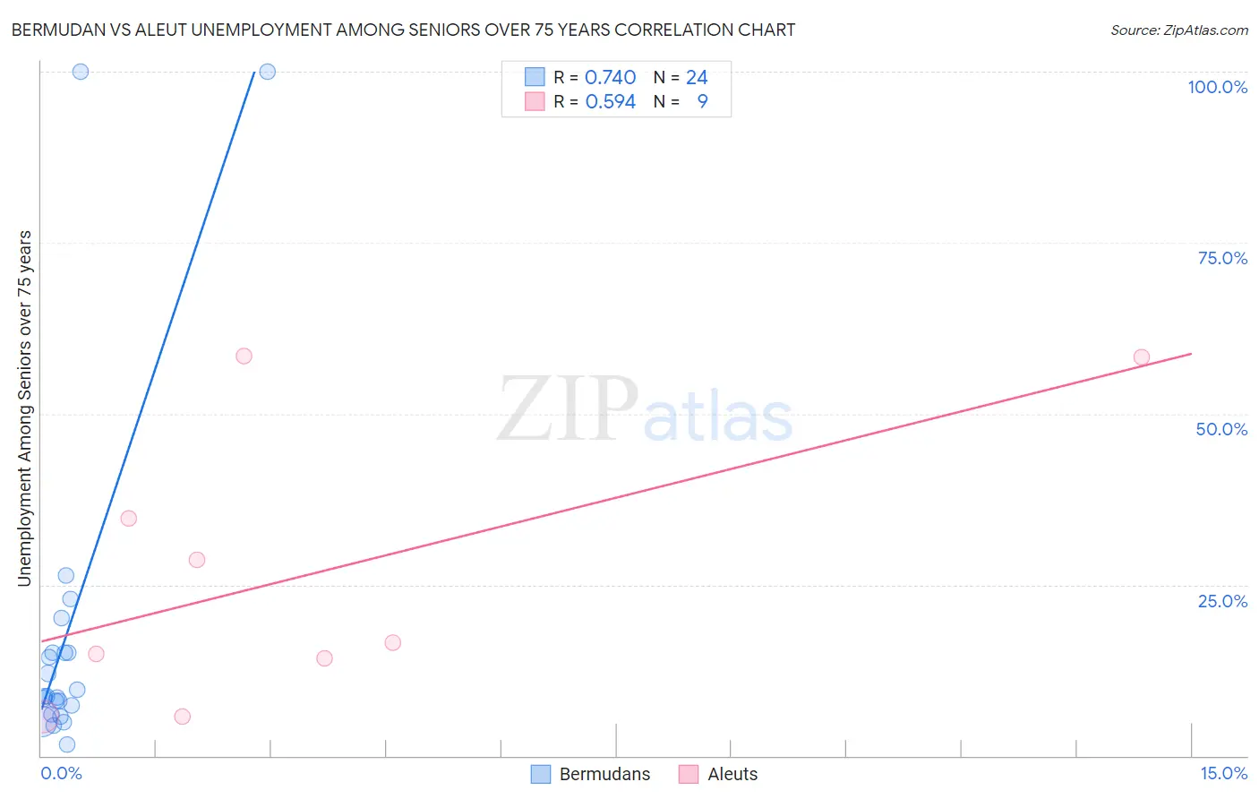 Bermudan vs Aleut Unemployment Among Seniors over 75 years