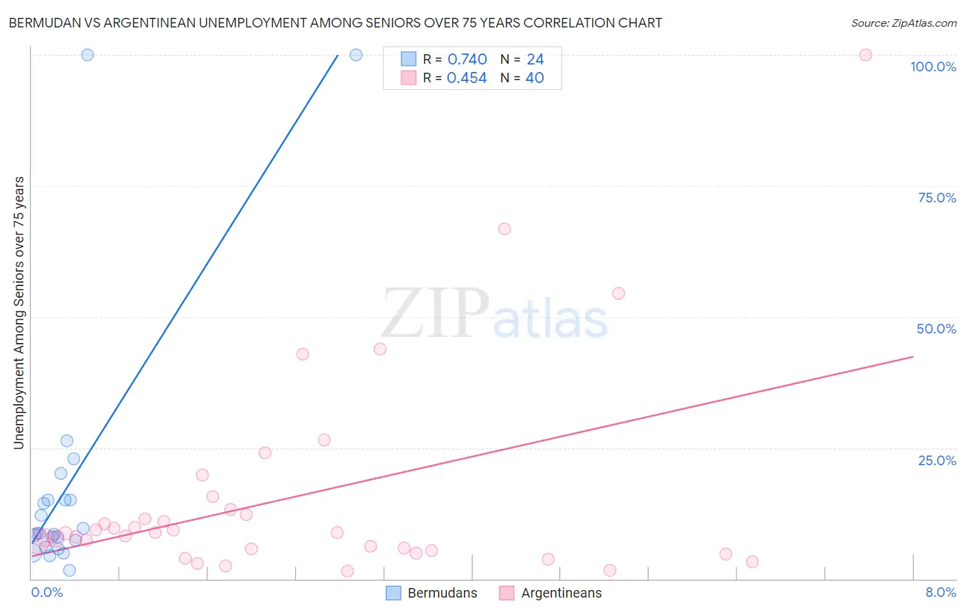 Bermudan vs Argentinean Unemployment Among Seniors over 75 years