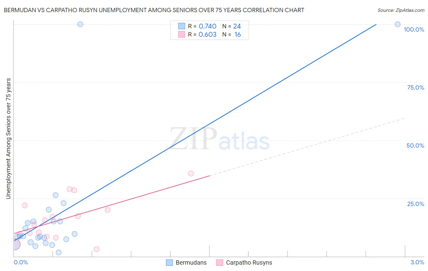 Bermudan vs Carpatho Rusyn Unemployment Among Seniors over 75 years