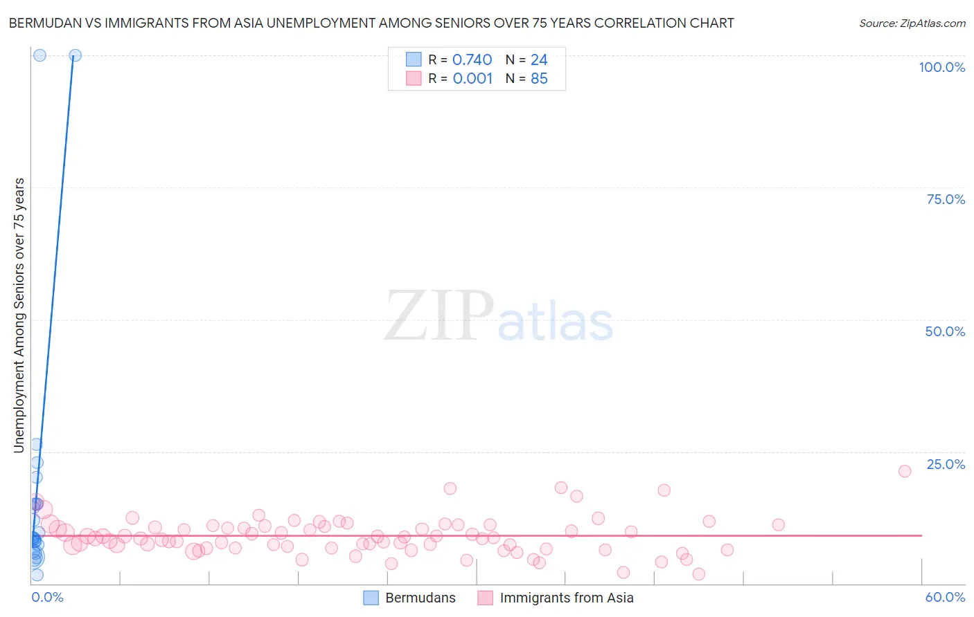 Bermudan vs Immigrants from Asia Unemployment Among Seniors over 75 years
