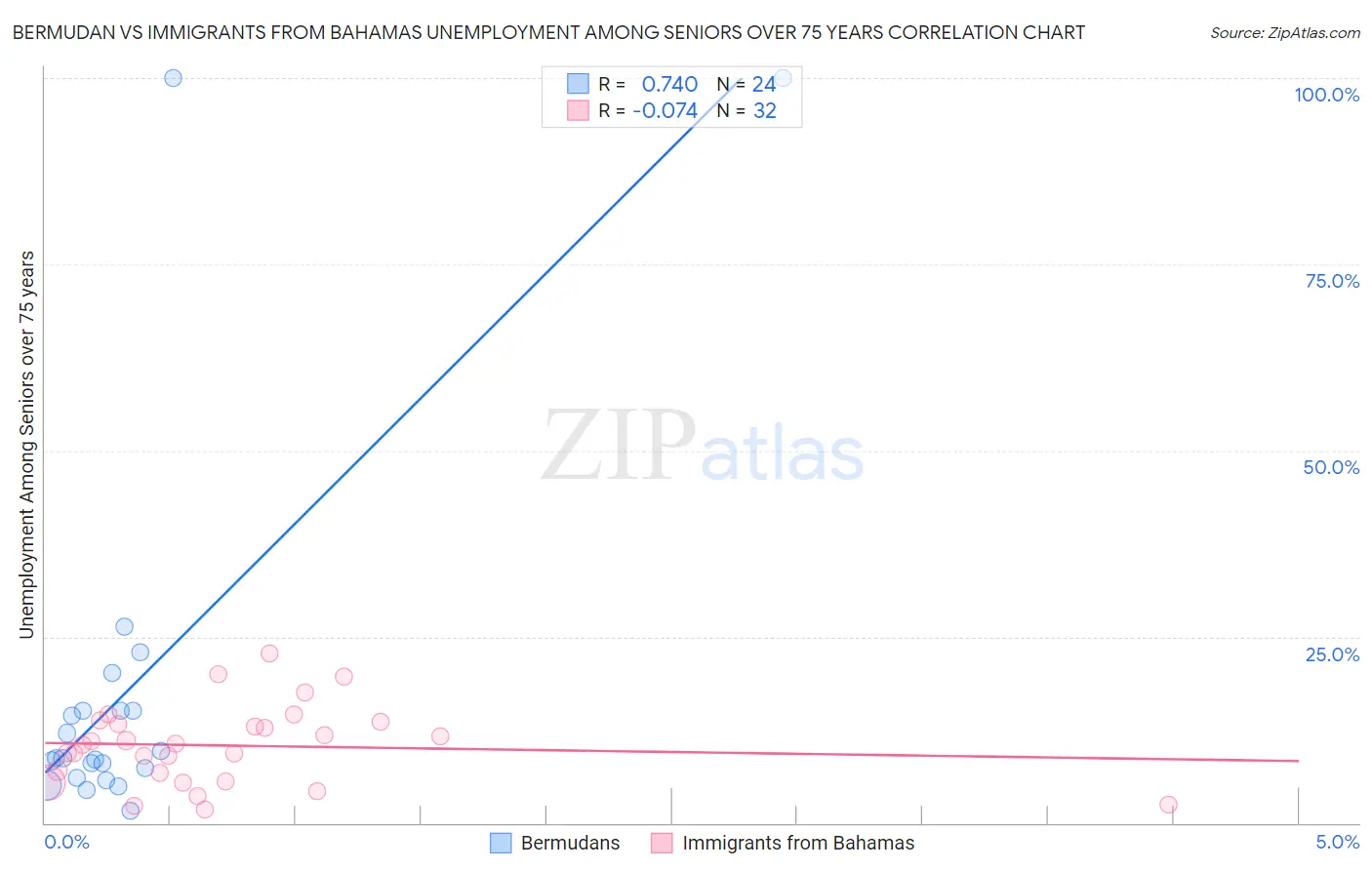 Bermudan vs Immigrants from Bahamas Unemployment Among Seniors over 75 years