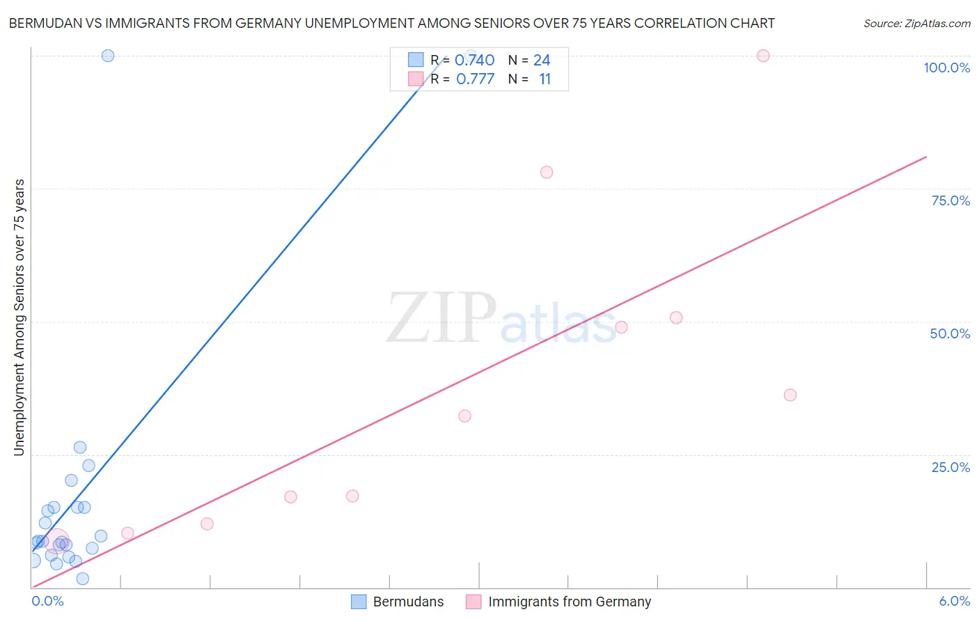 Bermudan vs Immigrants from Germany Unemployment Among Seniors over 75 years