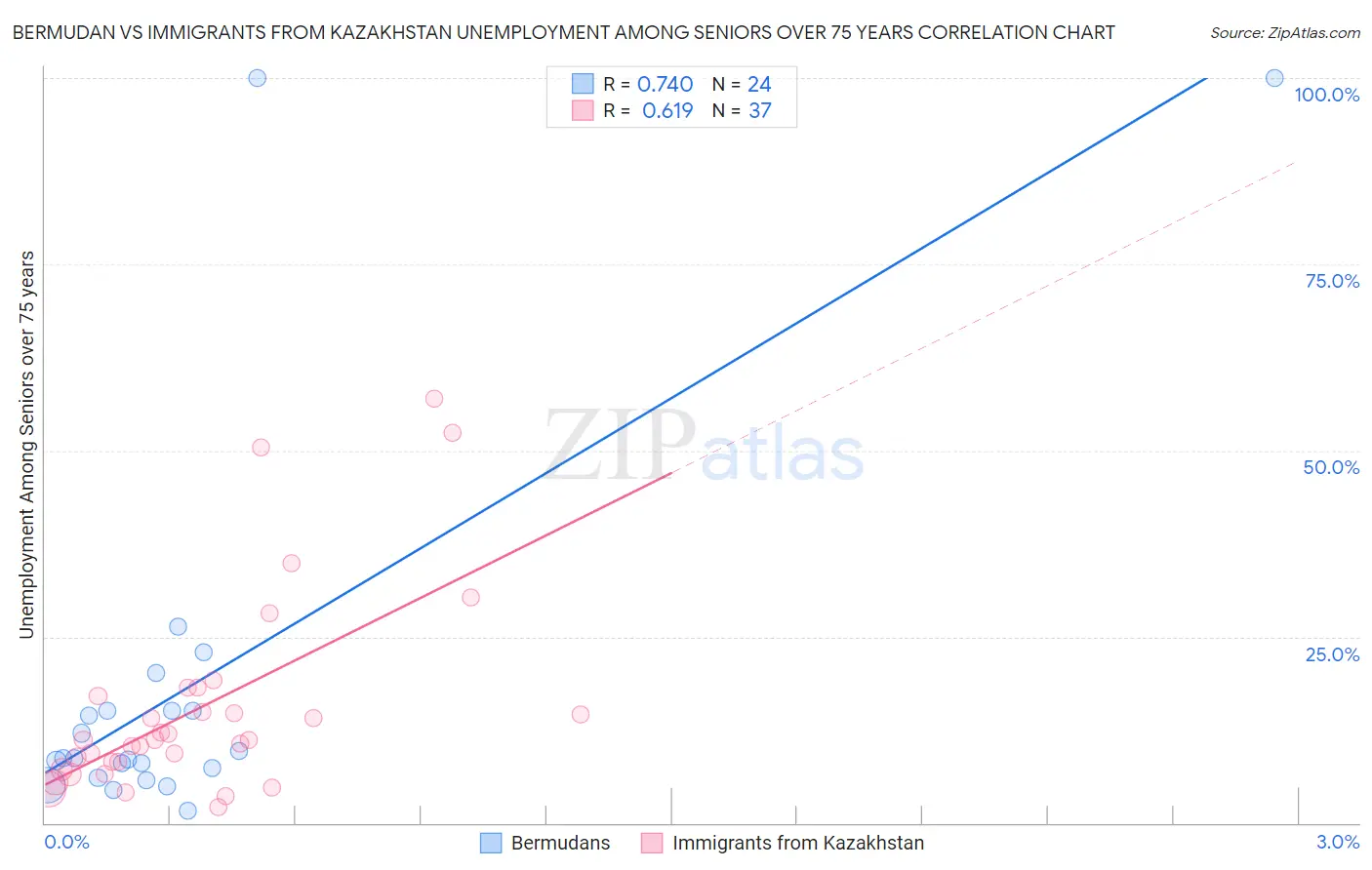 Bermudan vs Immigrants from Kazakhstan Unemployment Among Seniors over 75 years