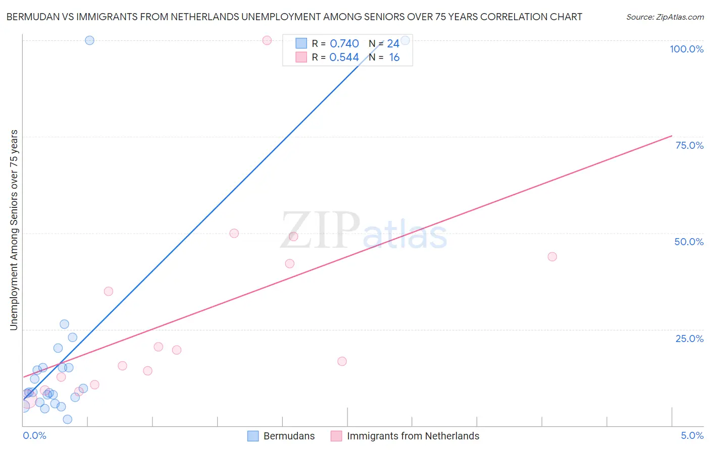 Bermudan vs Immigrants from Netherlands Unemployment Among Seniors over 75 years