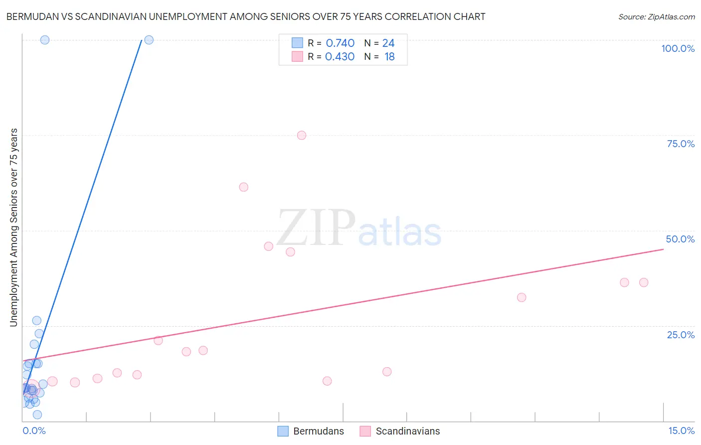 Bermudan vs Scandinavian Unemployment Among Seniors over 75 years