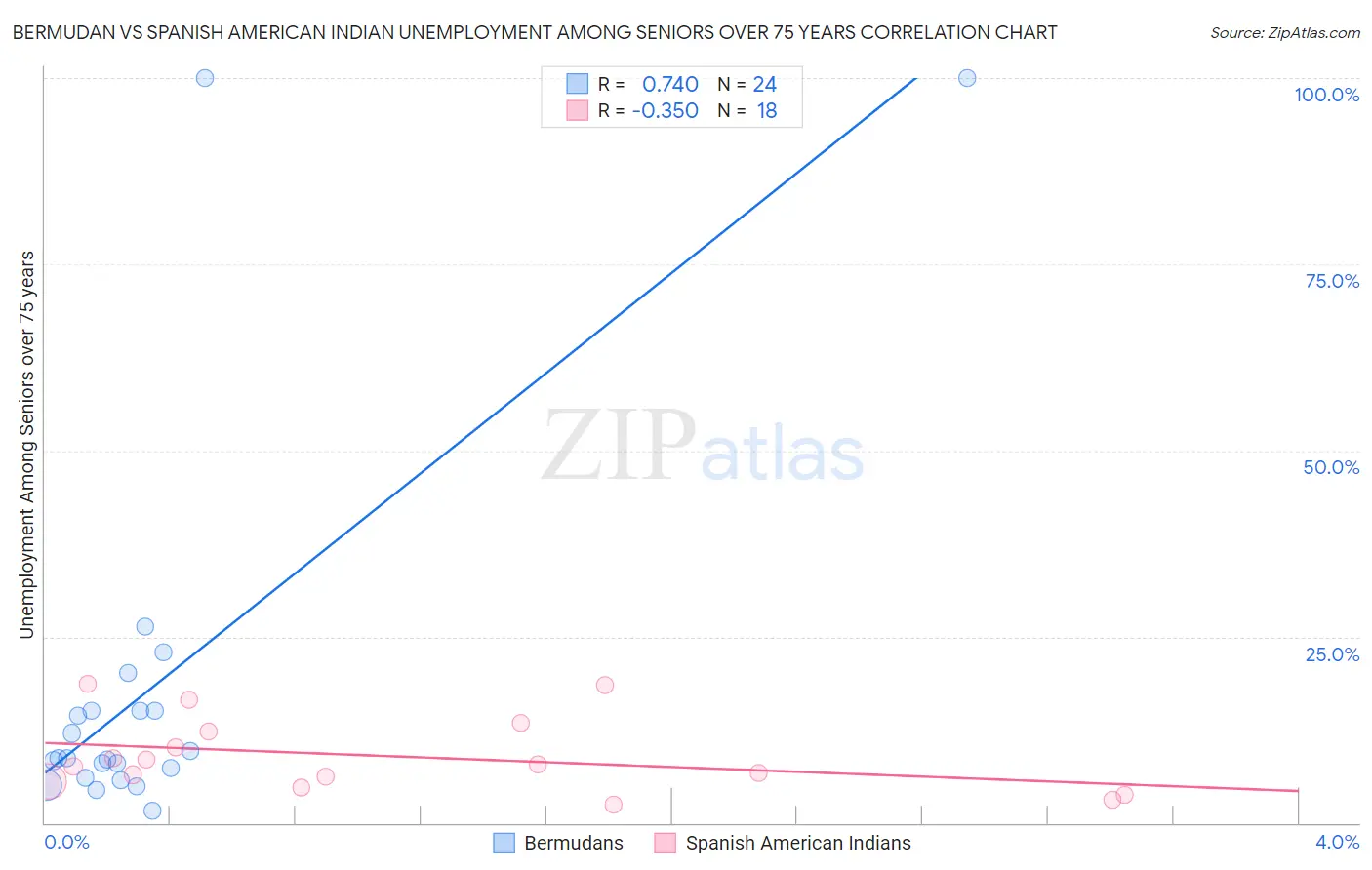 Bermudan vs Spanish American Indian Unemployment Among Seniors over 75 years