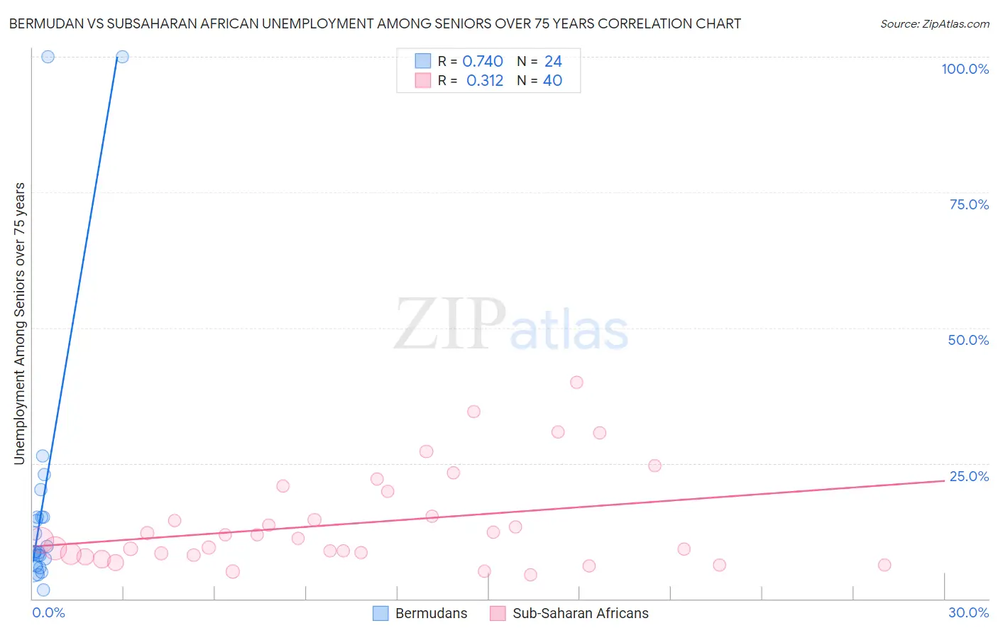 Bermudan vs Subsaharan African Unemployment Among Seniors over 75 years