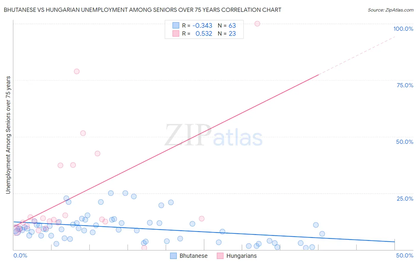 Bhutanese vs Hungarian Unemployment Among Seniors over 75 years