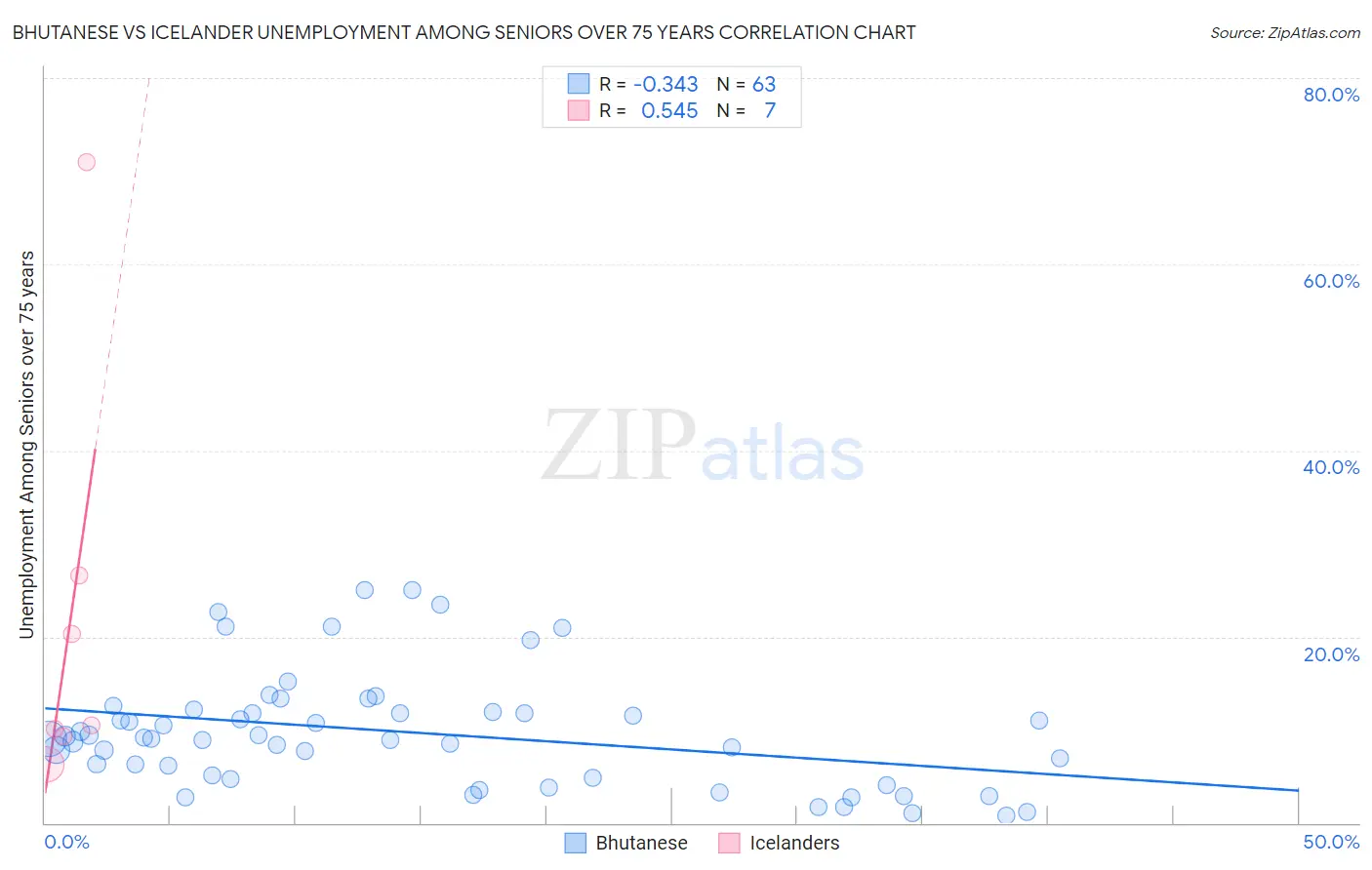 Bhutanese vs Icelander Unemployment Among Seniors over 75 years