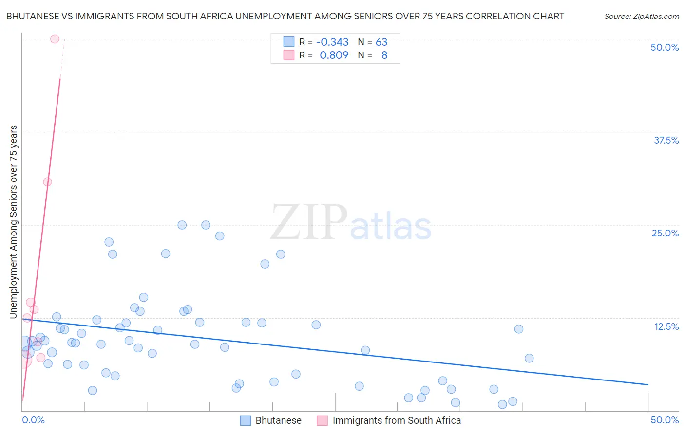 Bhutanese vs Immigrants from South Africa Unemployment Among Seniors over 75 years