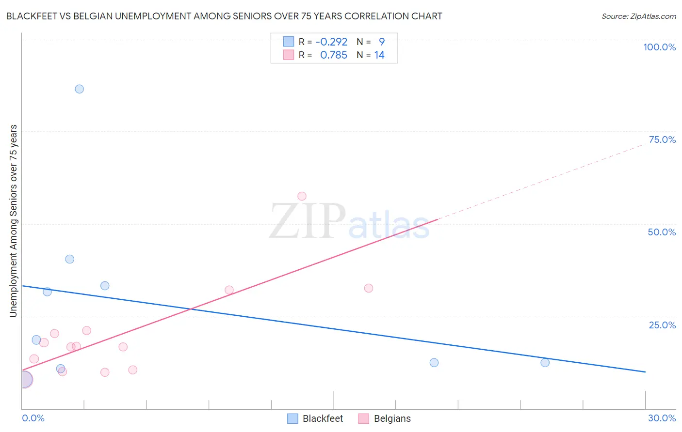 Blackfeet vs Belgian Unemployment Among Seniors over 75 years