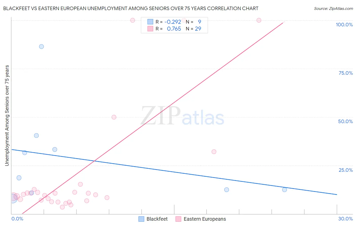 Blackfeet vs Eastern European Unemployment Among Seniors over 75 years