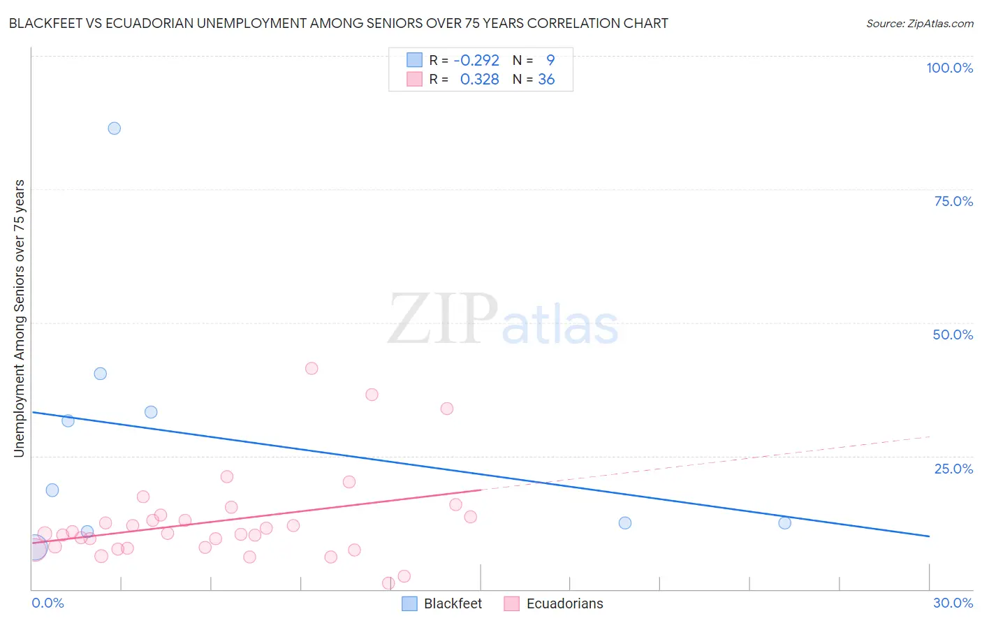 Blackfeet vs Ecuadorian Unemployment Among Seniors over 75 years