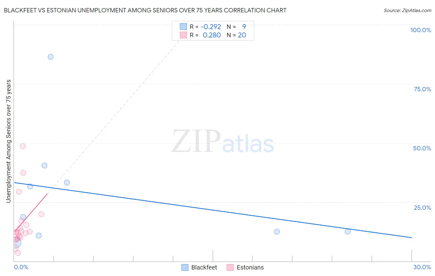 Blackfeet vs Estonian Unemployment Among Seniors over 75 years