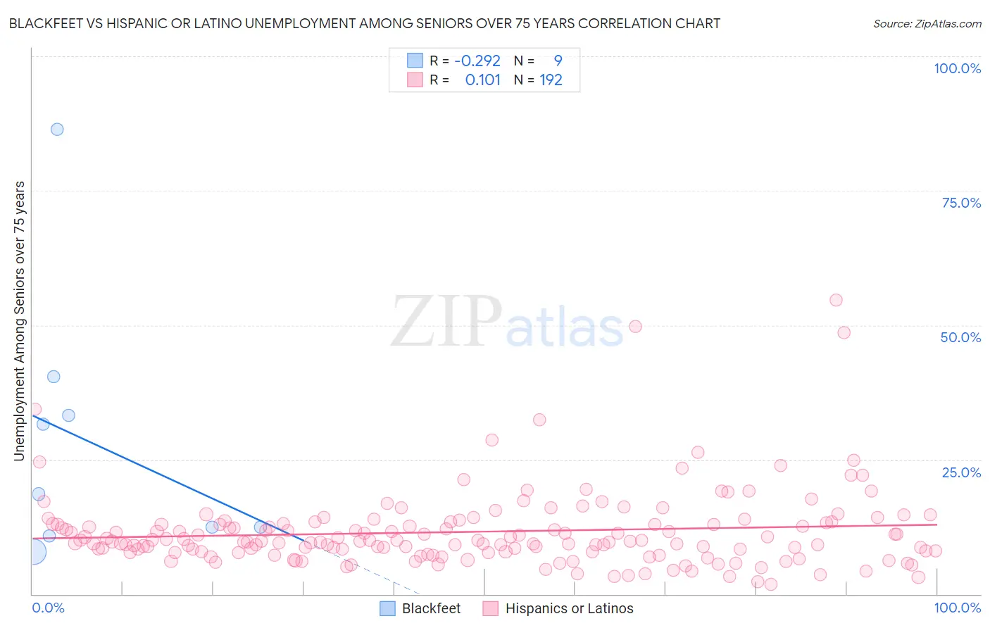 Blackfeet vs Hispanic or Latino Unemployment Among Seniors over 75 years