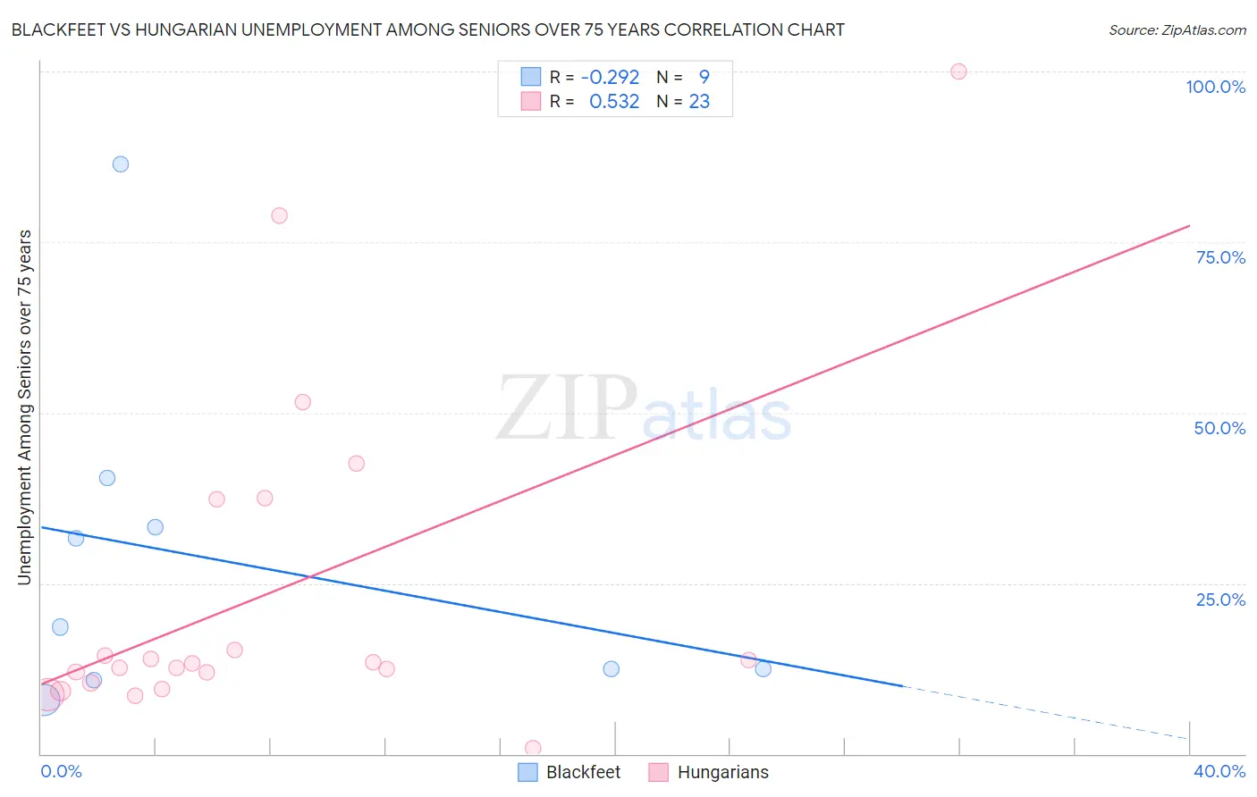 Blackfeet vs Hungarian Unemployment Among Seniors over 75 years