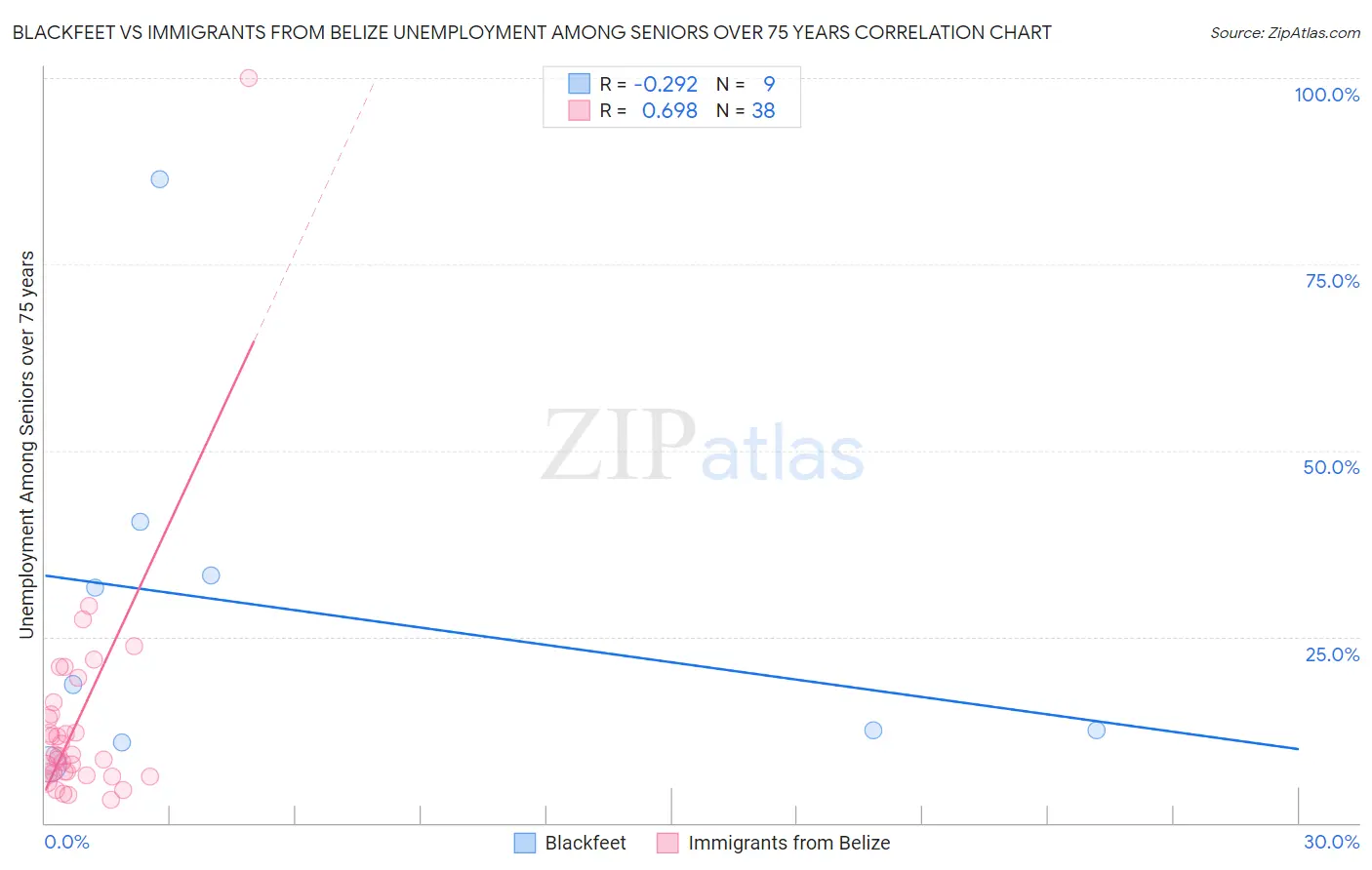 Blackfeet vs Immigrants from Belize Unemployment Among Seniors over 75 years