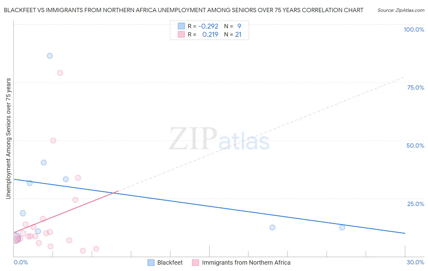 Blackfeet vs Immigrants from Northern Africa Unemployment Among Seniors over 75 years