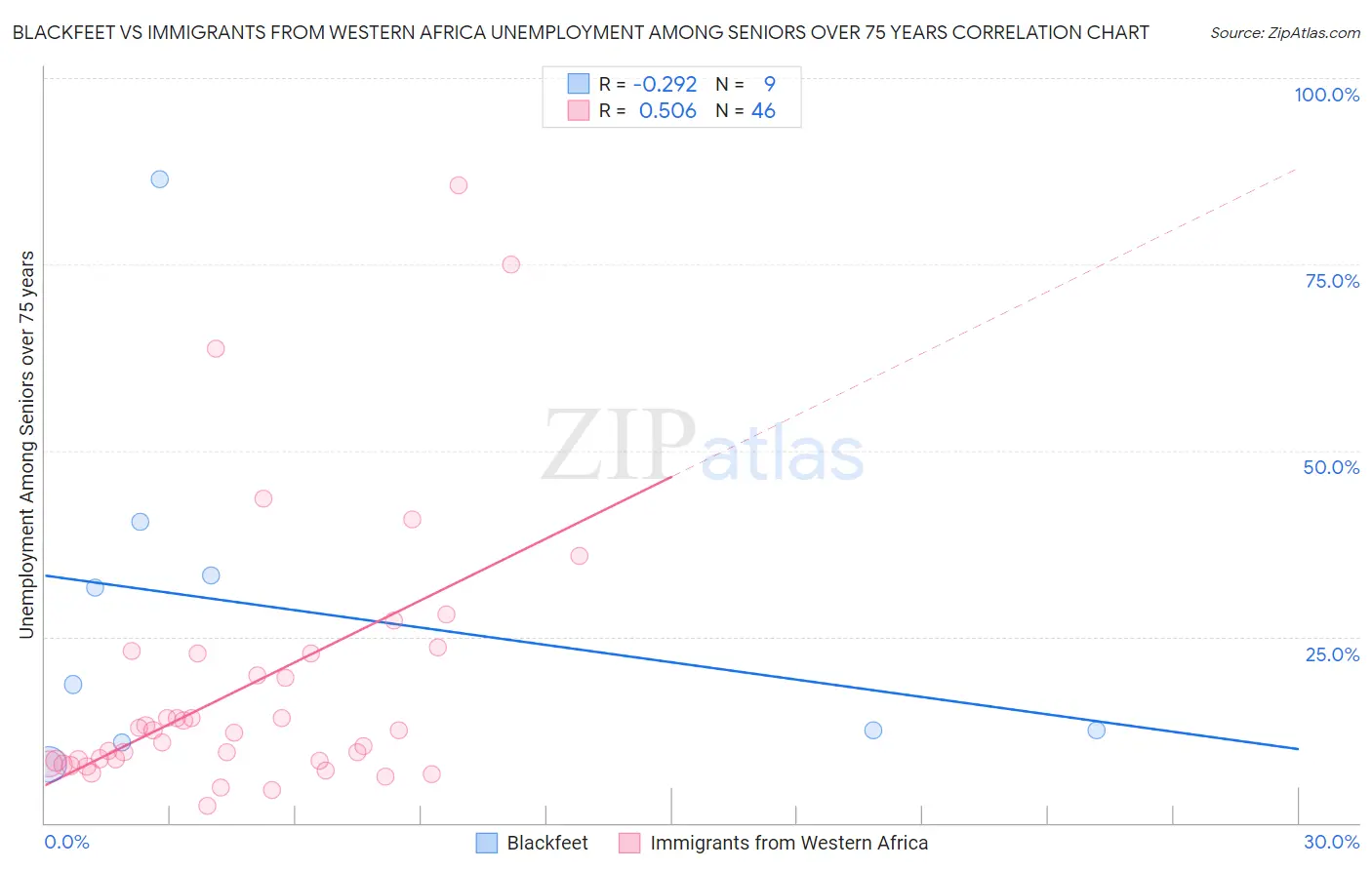 Blackfeet vs Immigrants from Western Africa Unemployment Among Seniors over 75 years