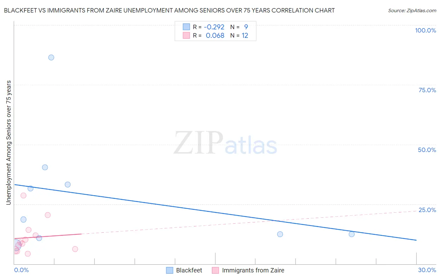 Blackfeet vs Immigrants from Zaire Unemployment Among Seniors over 75 years