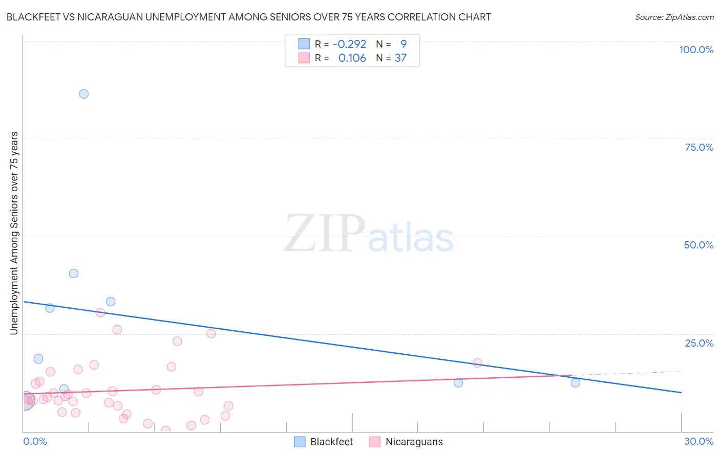 Blackfeet vs Nicaraguan Unemployment Among Seniors over 75 years