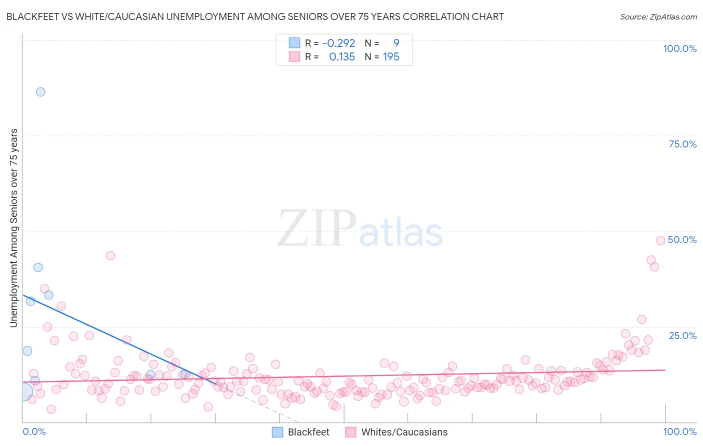 Blackfeet vs White/Caucasian Unemployment Among Seniors over 75 years