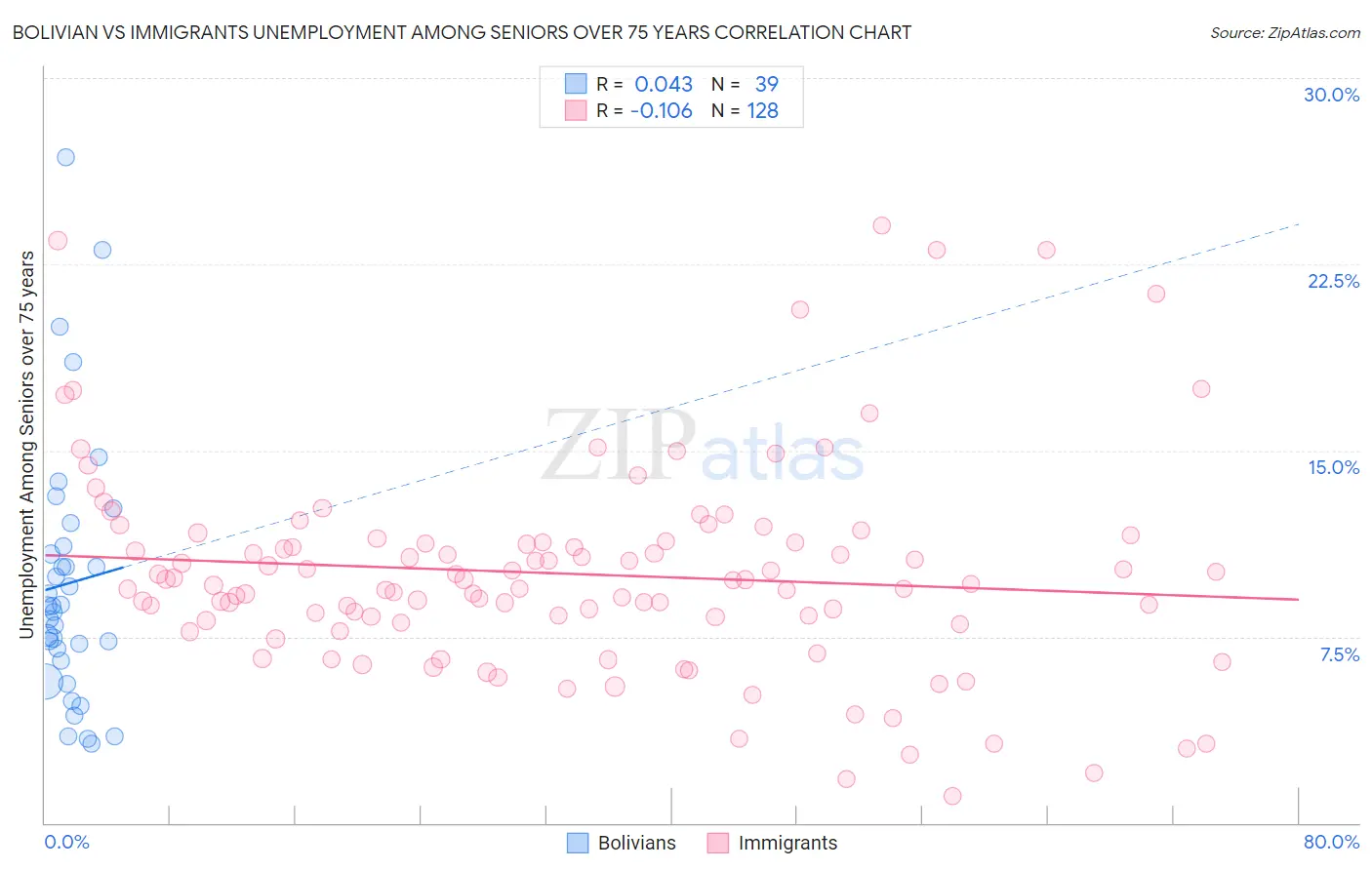 Bolivian vs Immigrants Unemployment Among Seniors over 75 years