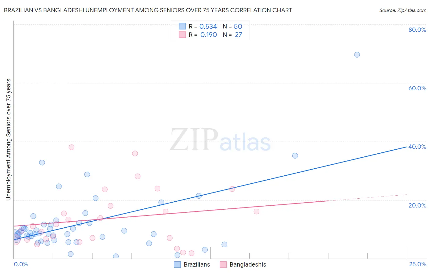 Brazilian vs Bangladeshi Unemployment Among Seniors over 75 years