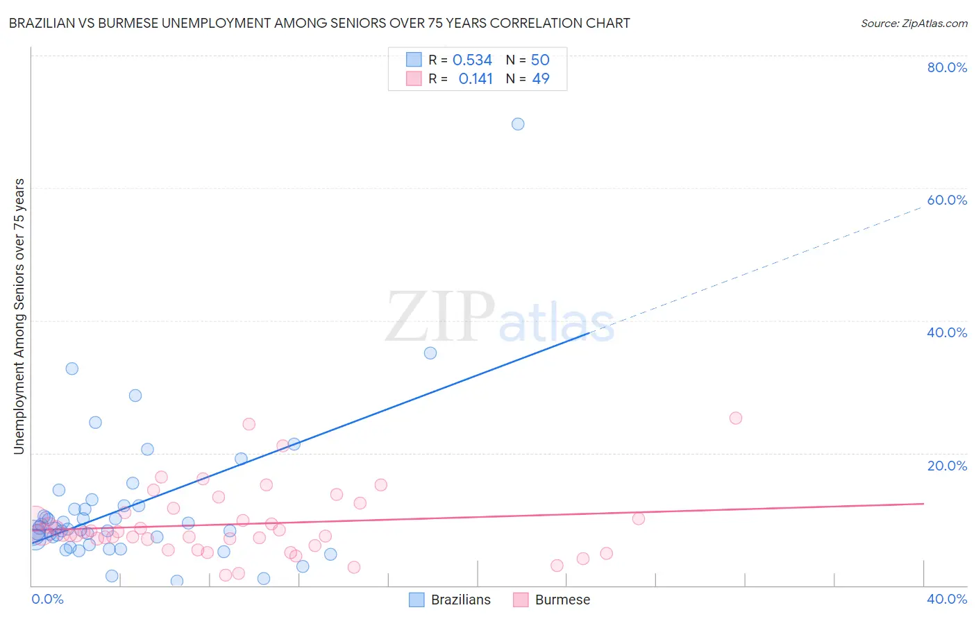 Brazilian vs Burmese Unemployment Among Seniors over 75 years