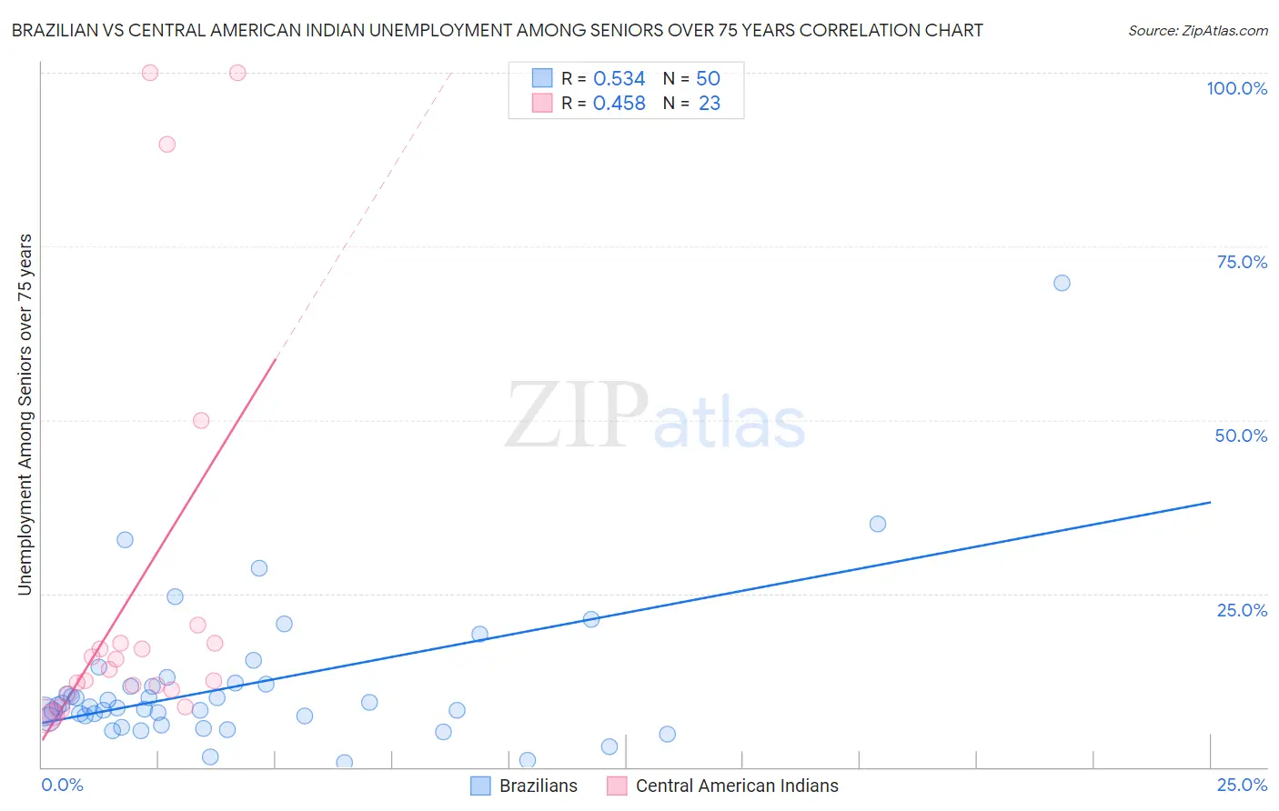 Brazilian vs Central American Indian Unemployment Among Seniors over 75 years
