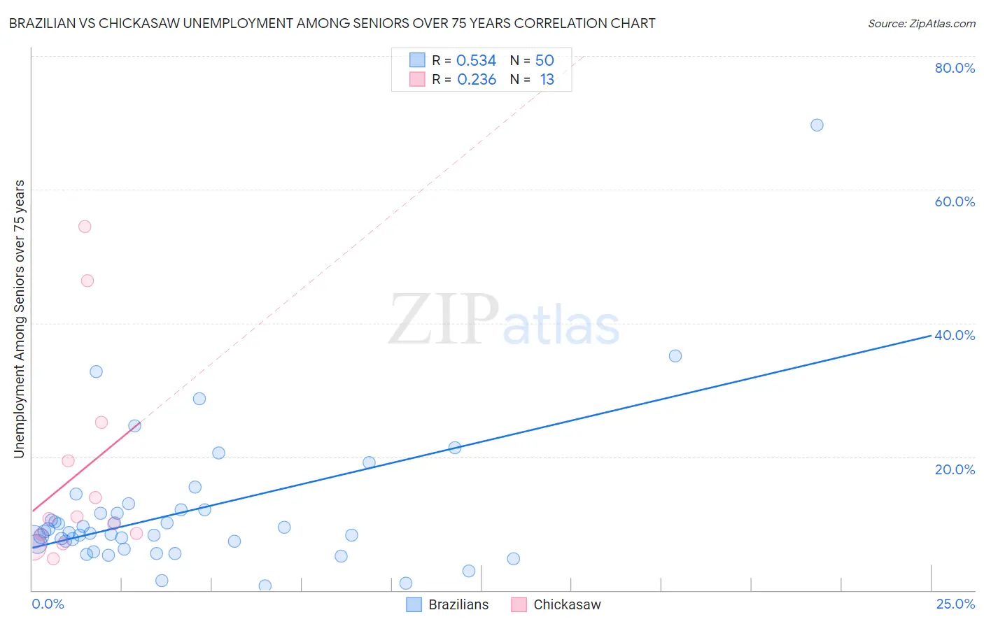 Brazilian vs Chickasaw Unemployment Among Seniors over 75 years