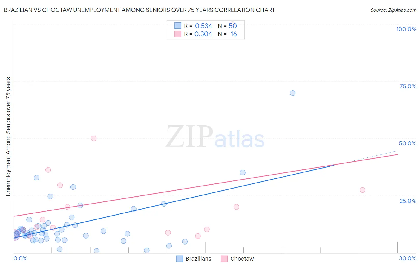 Brazilian vs Choctaw Unemployment Among Seniors over 75 years