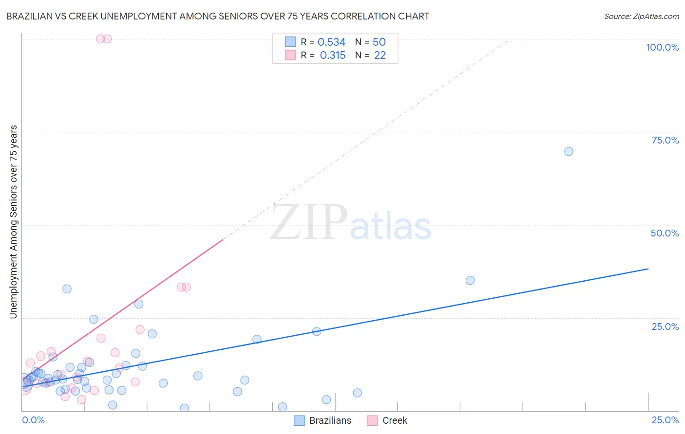 Brazilian vs Creek Unemployment Among Seniors over 75 years