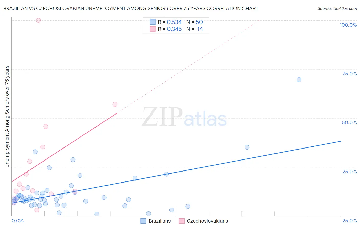Brazilian vs Czechoslovakian Unemployment Among Seniors over 75 years