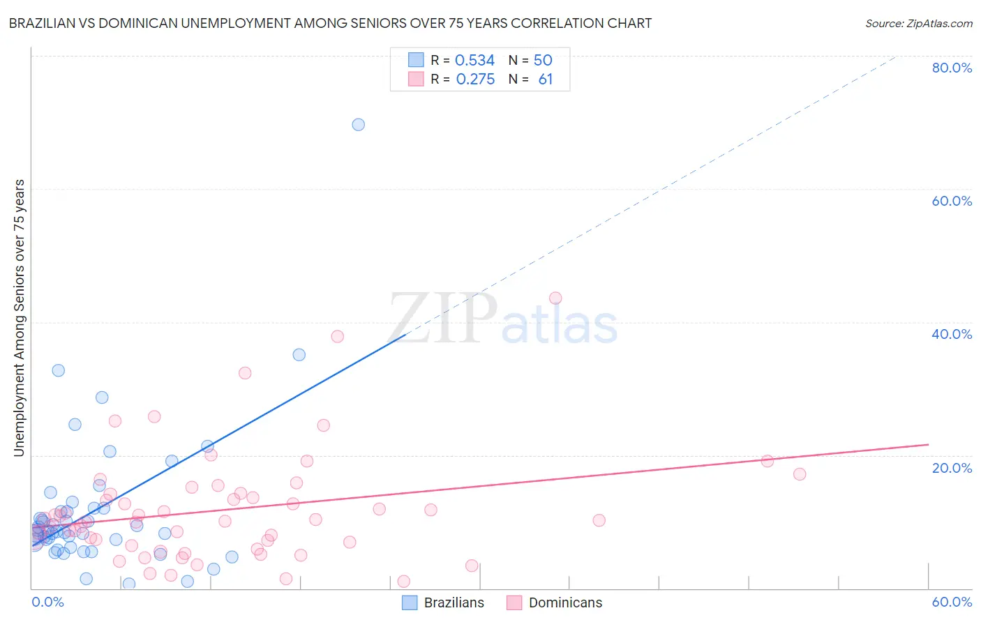 Brazilian vs Dominican Unemployment Among Seniors over 75 years