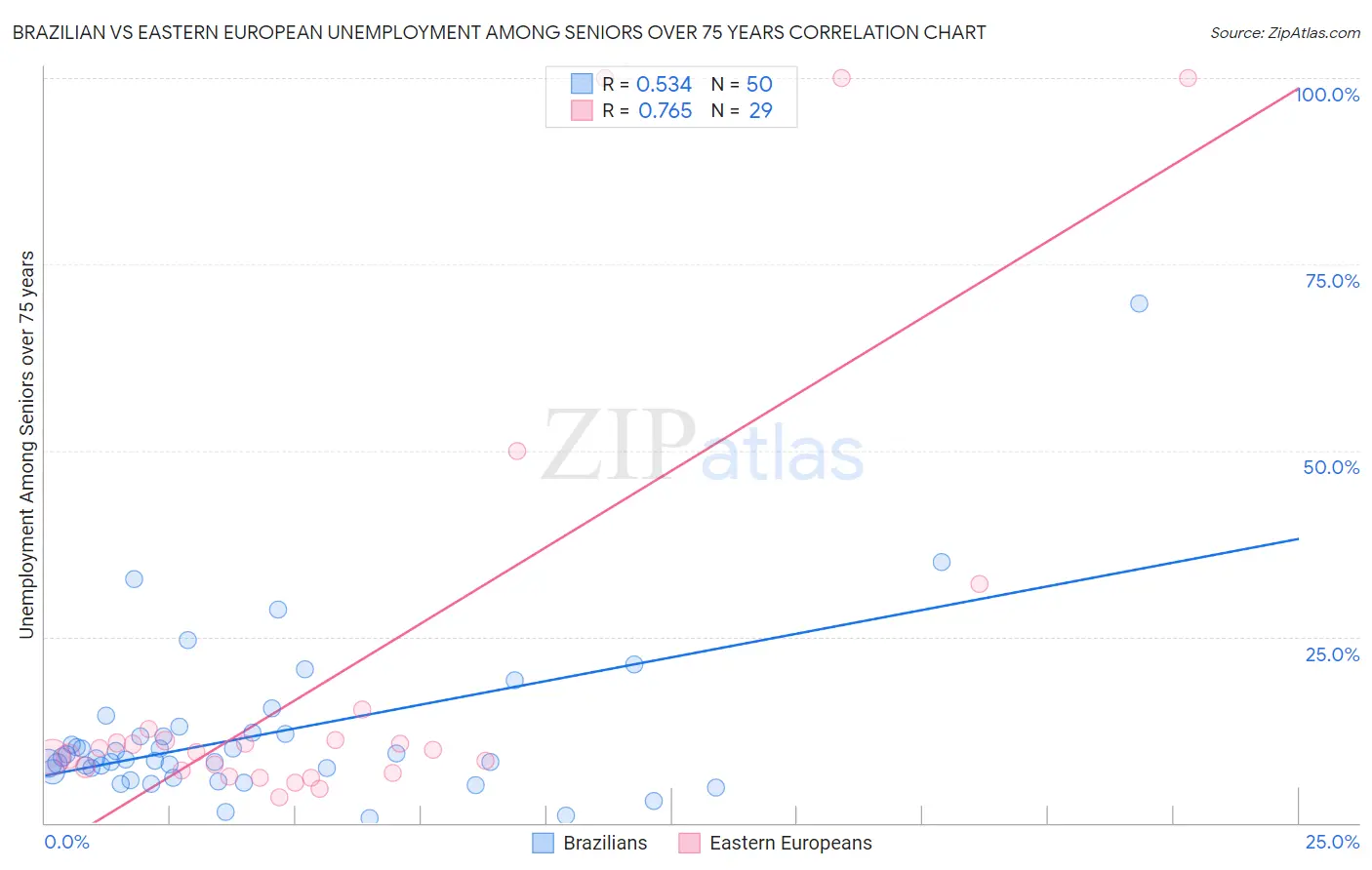 Brazilian vs Eastern European Unemployment Among Seniors over 75 years