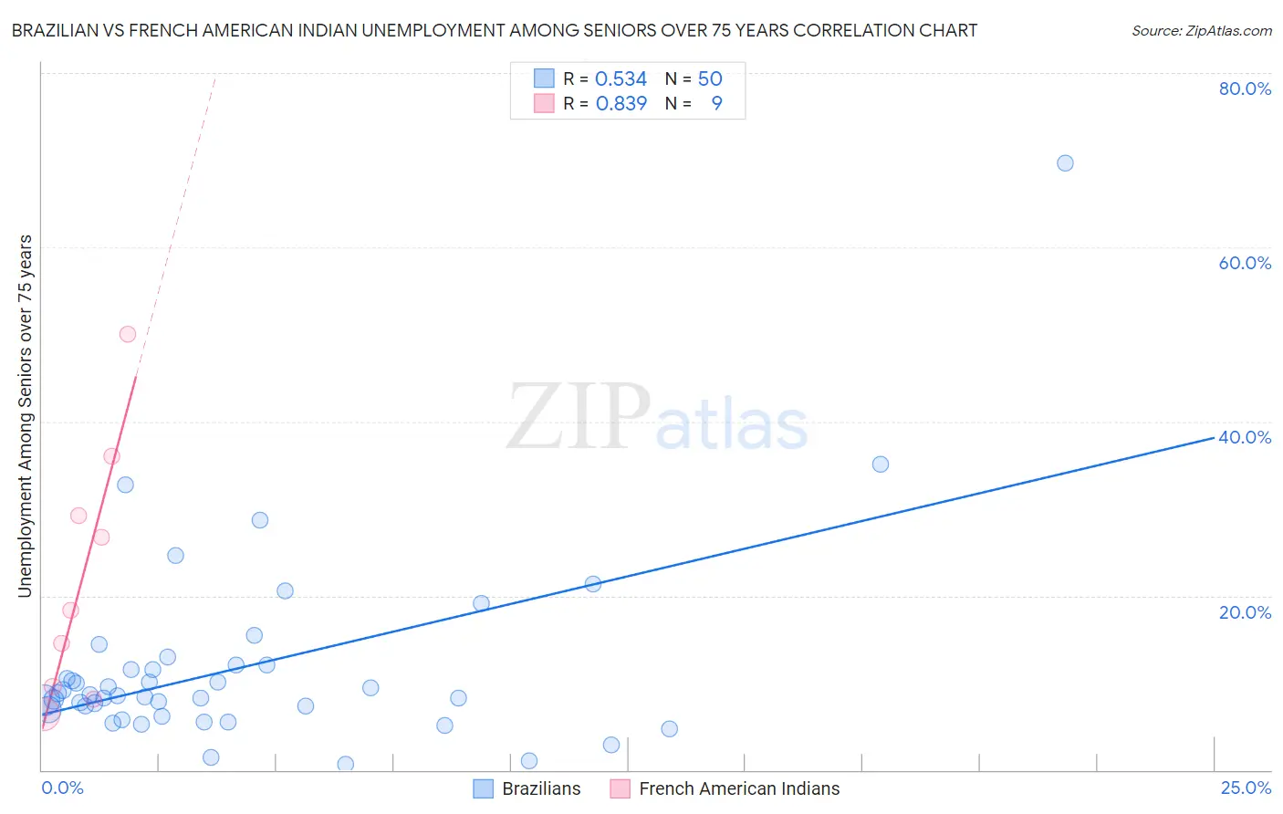 Brazilian vs French American Indian Unemployment Among Seniors over 75 years