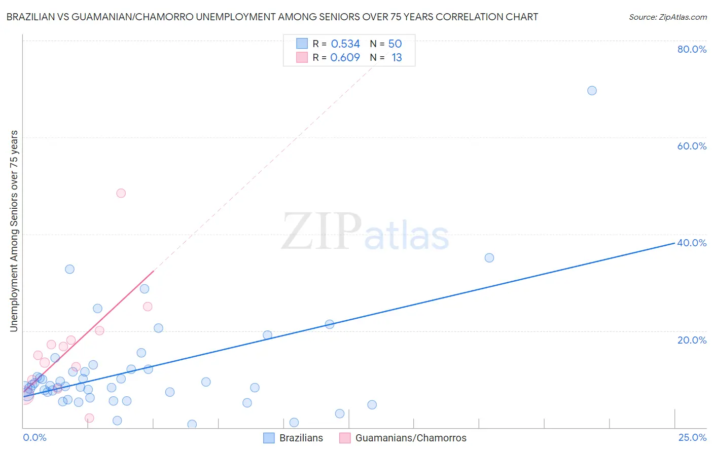 Brazilian vs Guamanian/Chamorro Unemployment Among Seniors over 75 years