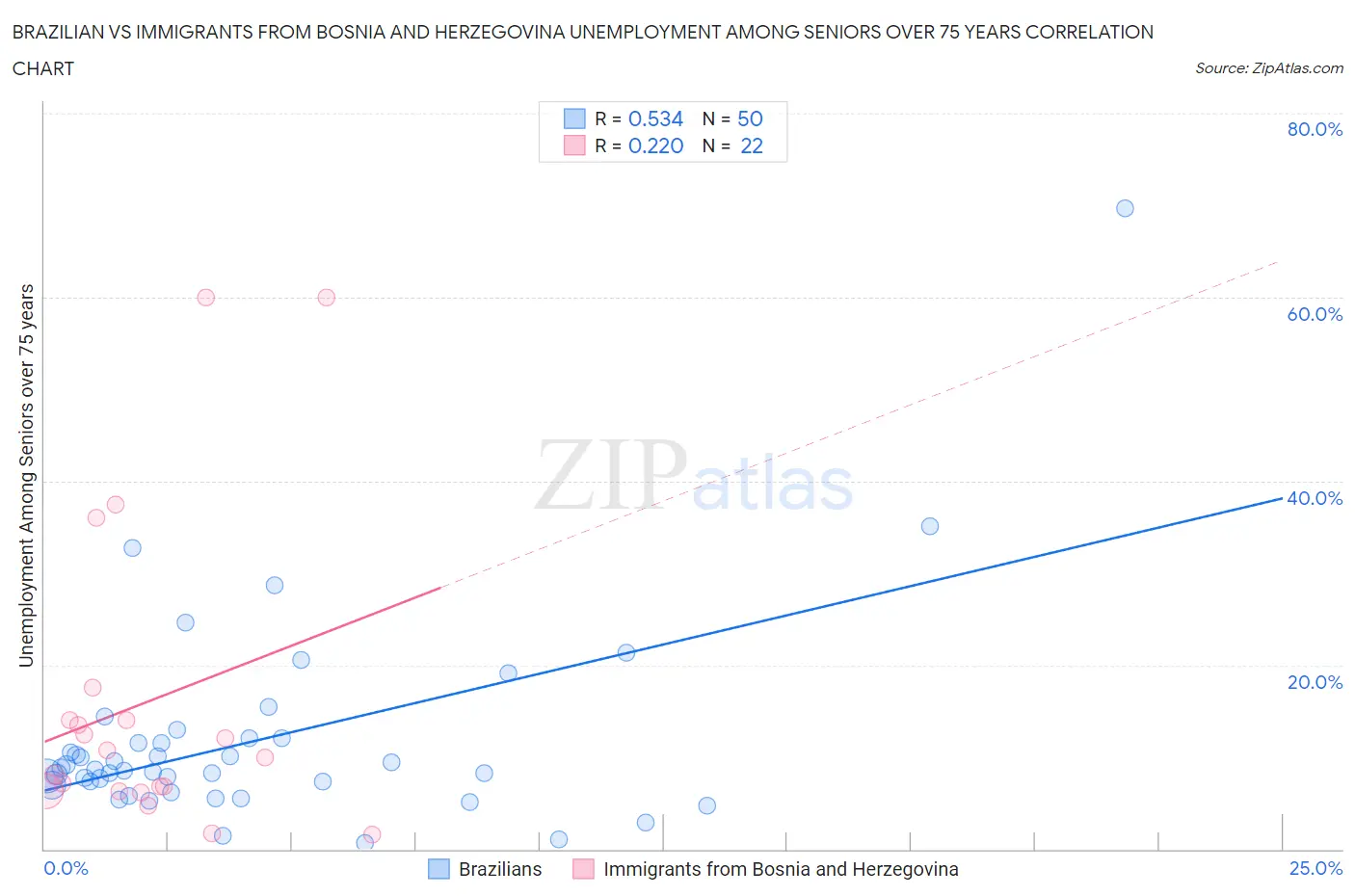 Brazilian vs Immigrants from Bosnia and Herzegovina Unemployment Among Seniors over 75 years