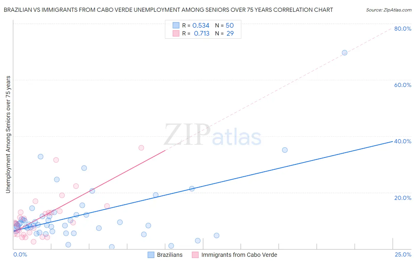 Brazilian vs Immigrants from Cabo Verde Unemployment Among Seniors over 75 years