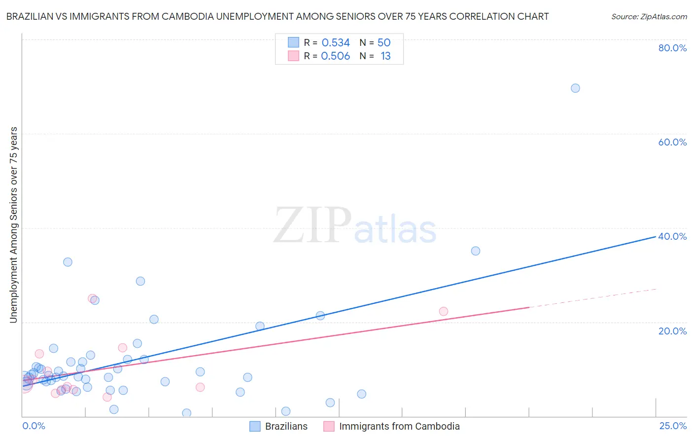 Brazilian vs Immigrants from Cambodia Unemployment Among Seniors over 75 years