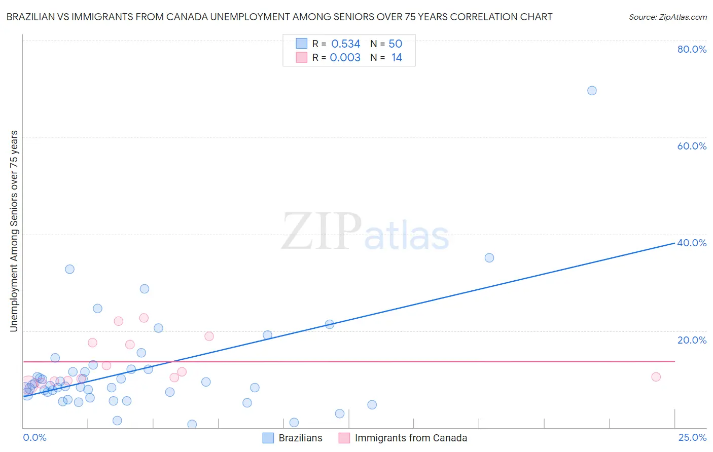 Brazilian vs Immigrants from Canada Unemployment Among Seniors over 75 years