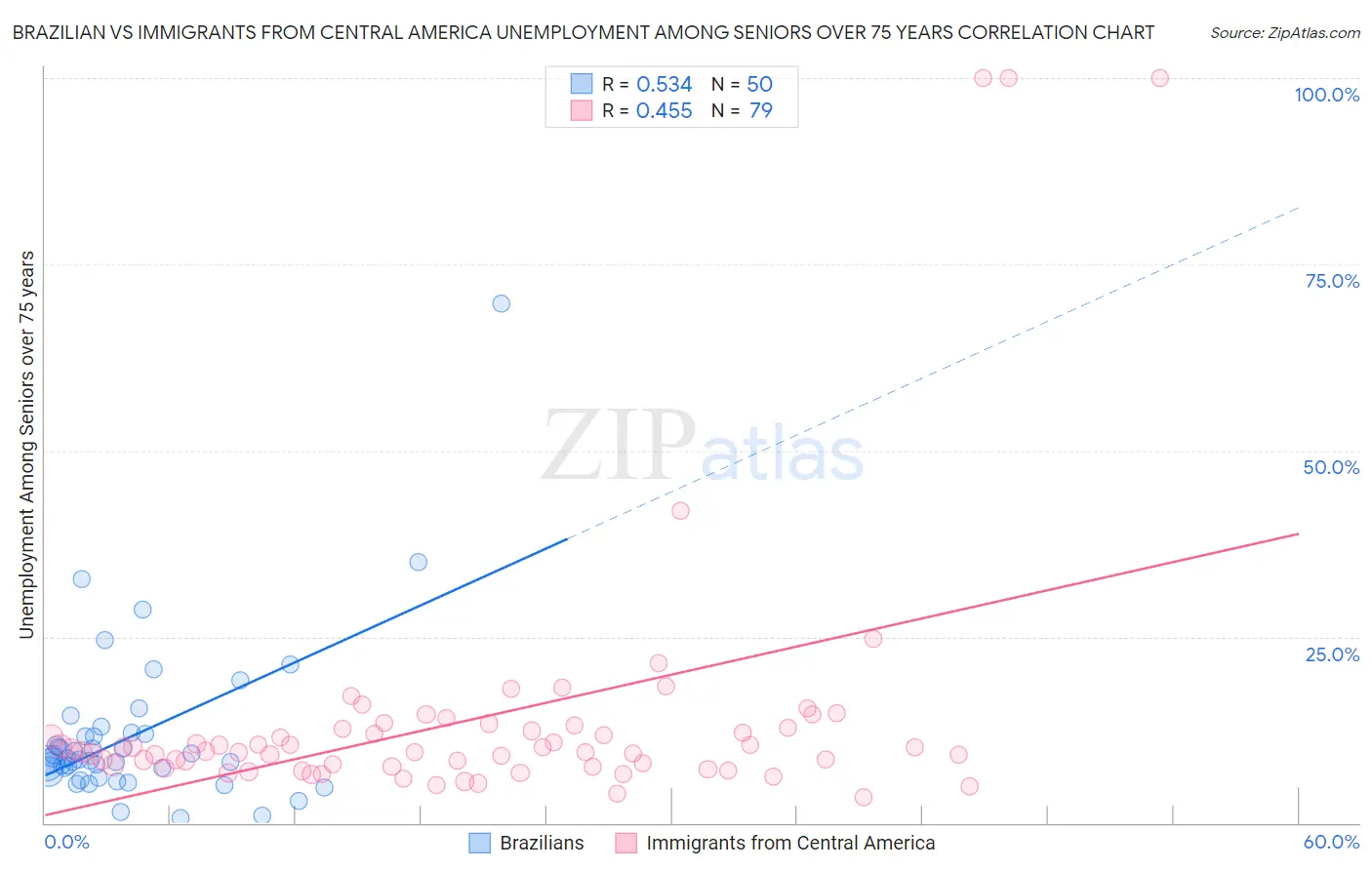 Brazilian vs Immigrants from Central America Unemployment Among Seniors over 75 years