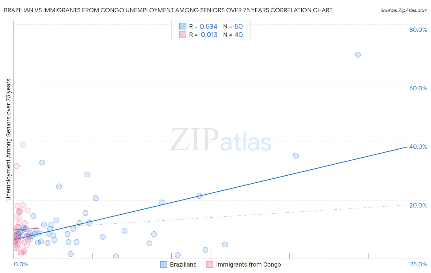 Brazilian vs Immigrants from Congo Unemployment Among Seniors over 75 years