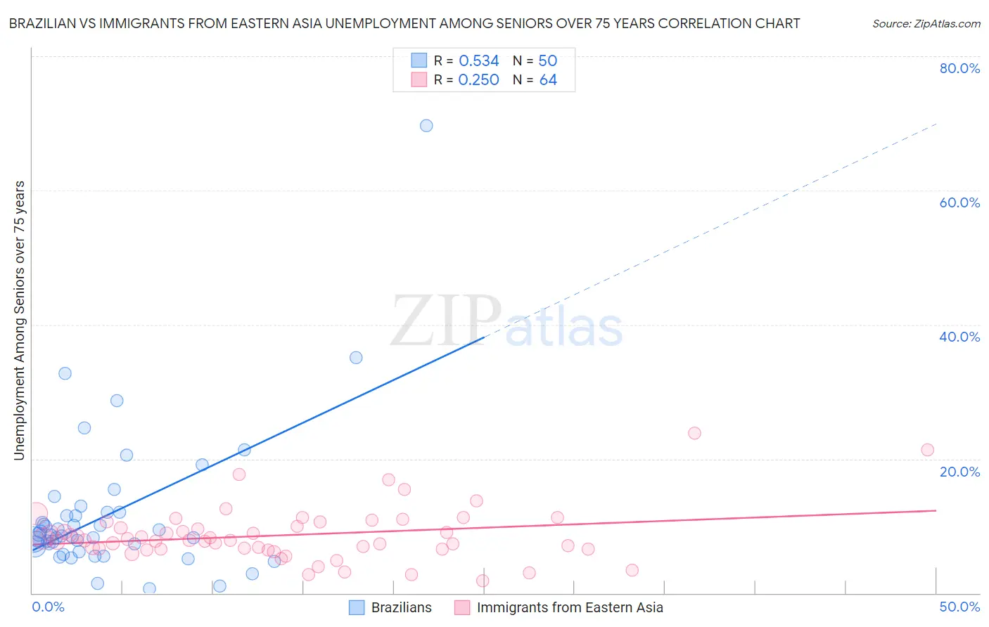 Brazilian vs Immigrants from Eastern Asia Unemployment Among Seniors over 75 years